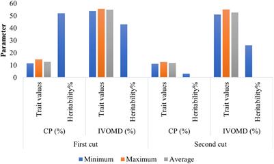 Understanding Heterosis, Genetic Effects, and Genome Wide Associations for Forage Quantity and Quality Traits in Multi-Cut Pearl Millet